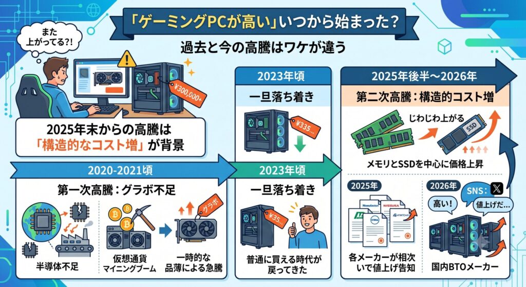 価格高騰はいつから始まったのか