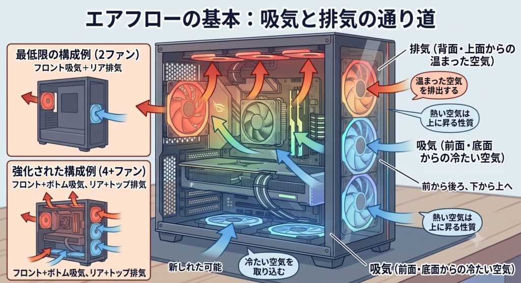 エアフローの基本となる吸気と排気