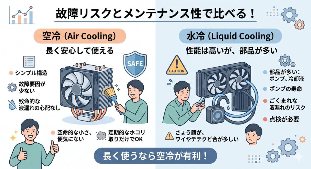 故障リスクとメンテナンス性で比べる