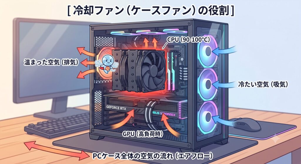 冷却ファンが担う役割とは