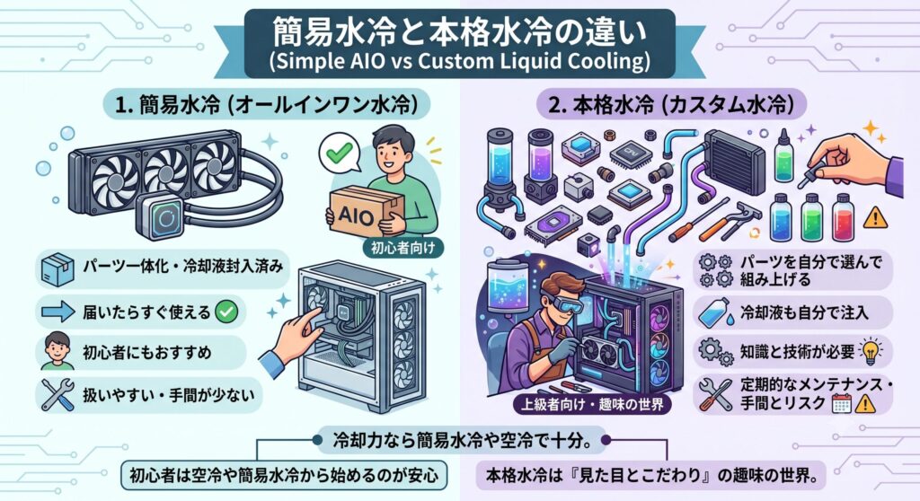 簡易水冷と本格水冷の違い