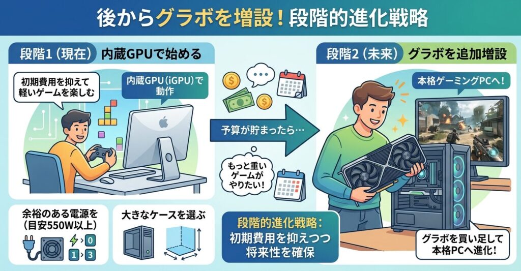 後からグラボを増設する戦略