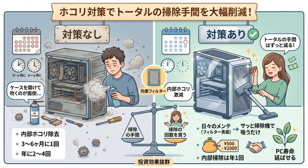 対策すると掃除の手間が減る