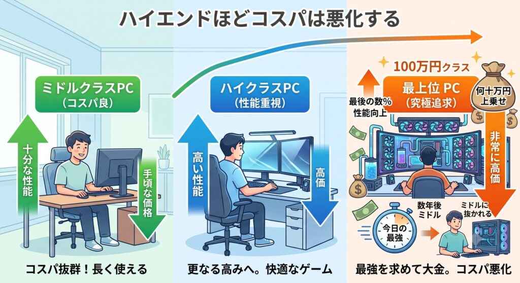 ハイエンドほどコスパは悪化する