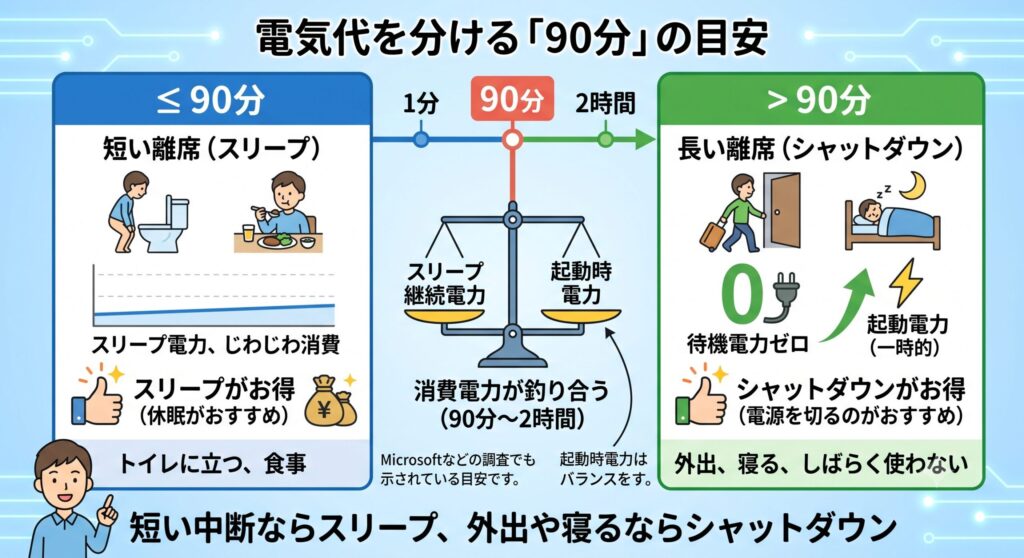 電気代を分ける90分の目安