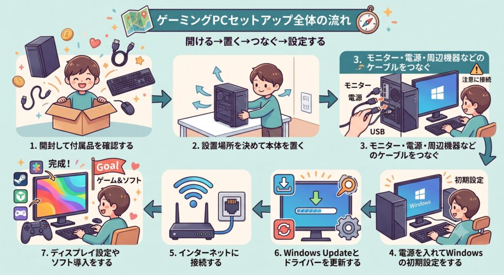 ゲーミングPCのセットアップ方法!初心者向けに手順を詳しく解説