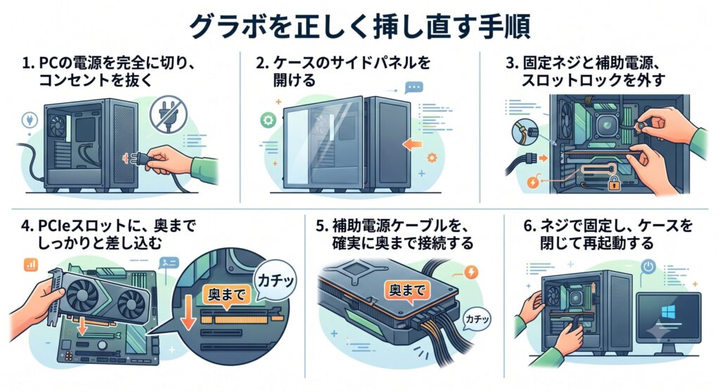 グラボを正しく挿し直す