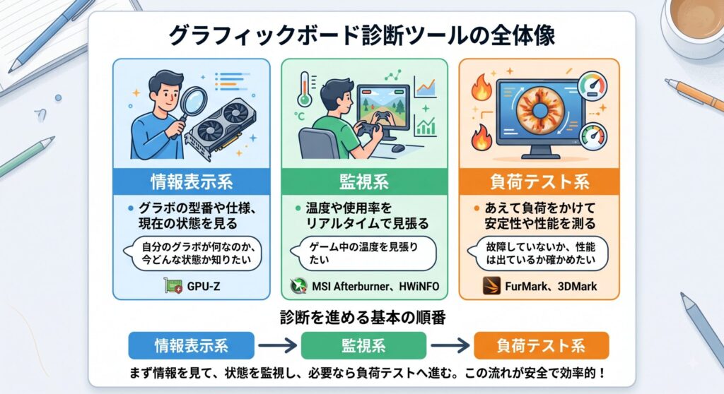診断ツールは大きく3種類