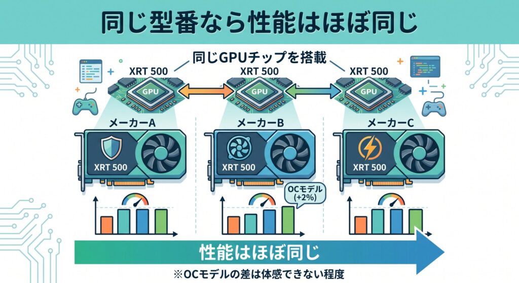 同じ型番なら性能はほぼ同じ