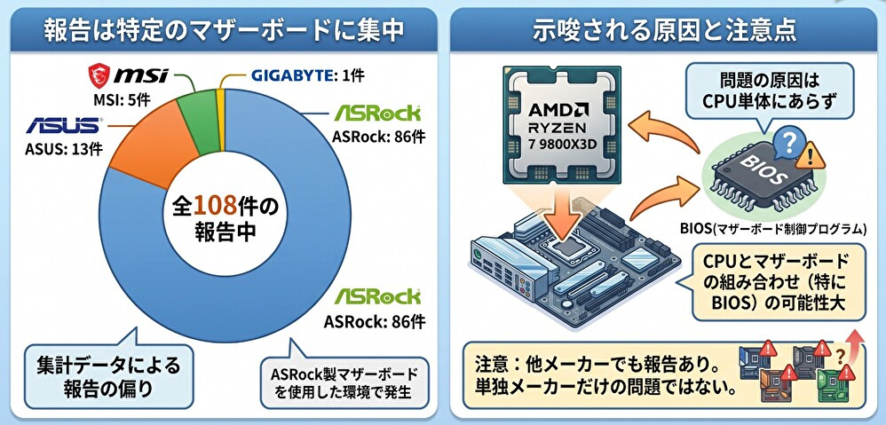 9800X3Dは突然死する?報告の真相とメーカーの見解を解説