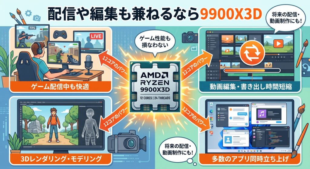 配信や編集も兼ねるなら9900X3D