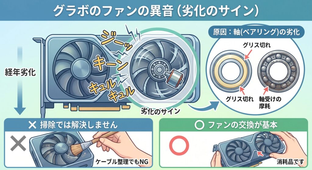 ジーやキーンは軸の劣化