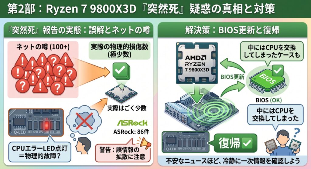 実際は故障ではなかったケースも