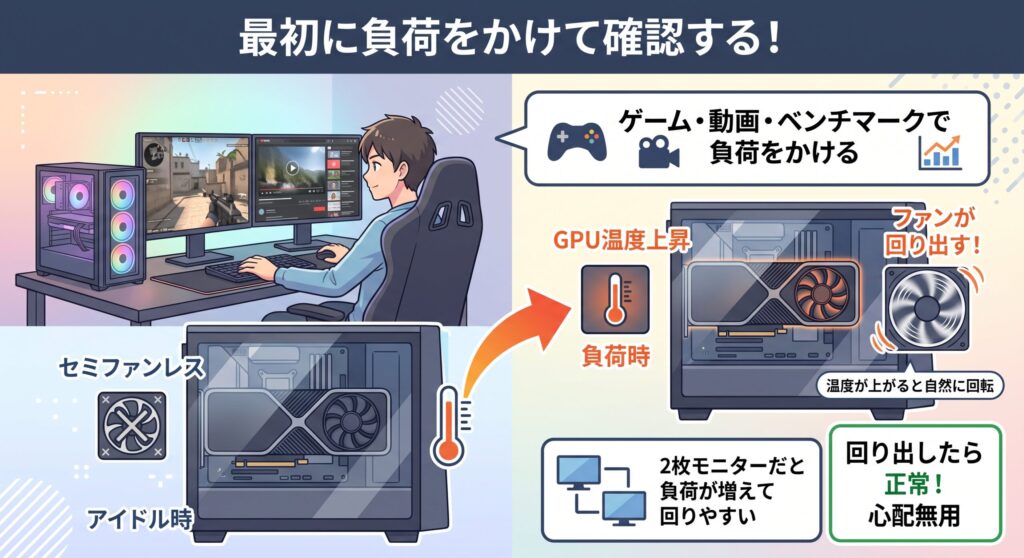 まず負荷をかけて確認する