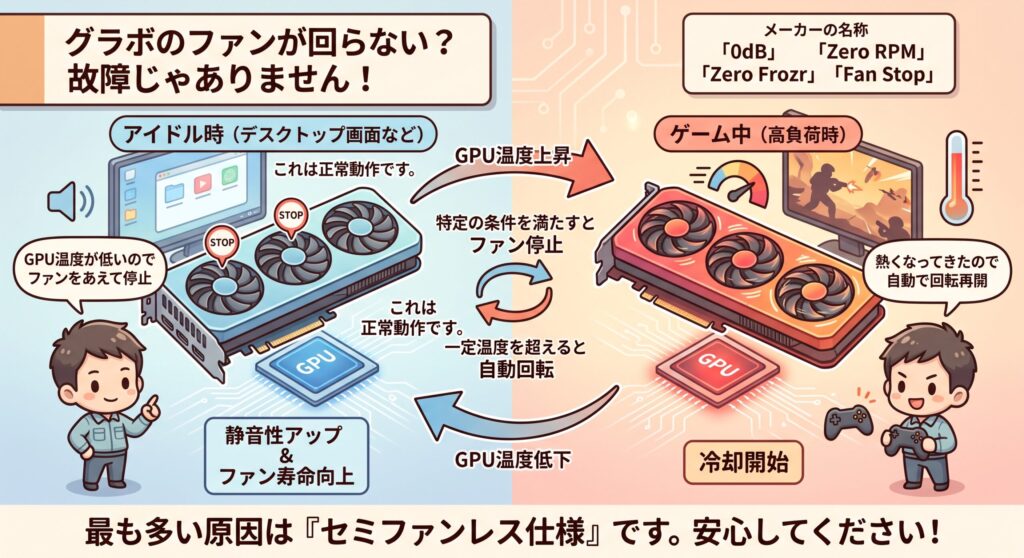 最も多いのはセミファンレス仕様