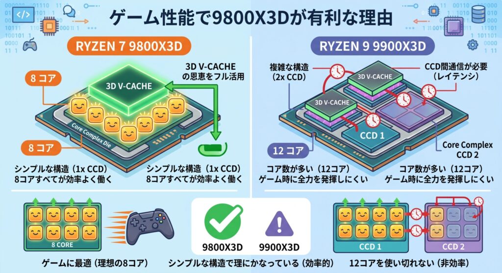 ゲーム性能で9800X3Dが有利な理由