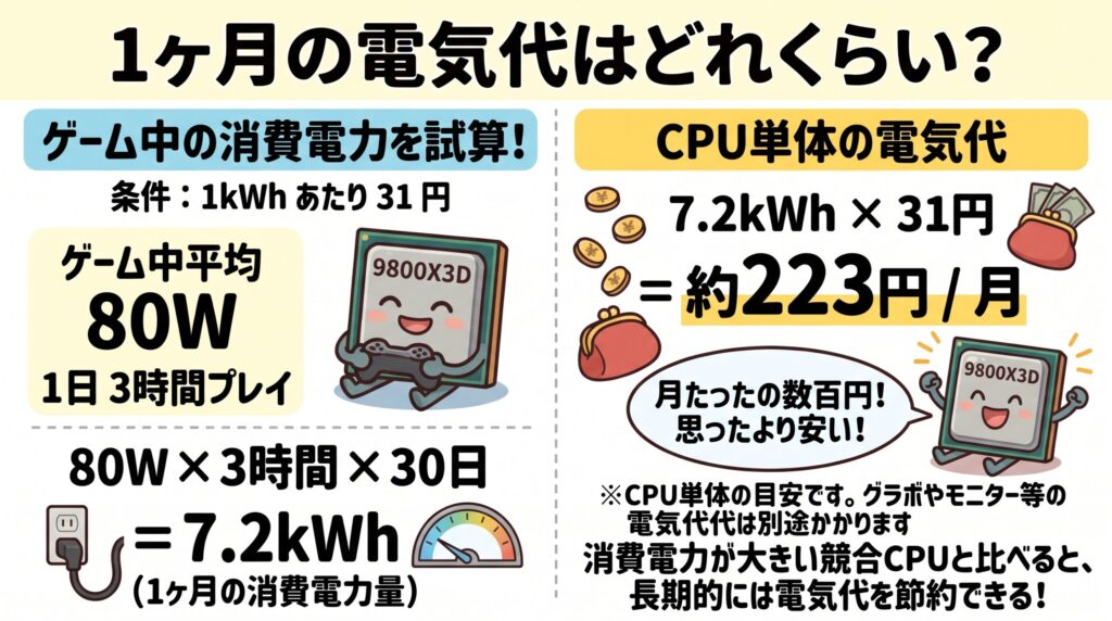 電気代はどれくらいかかるか