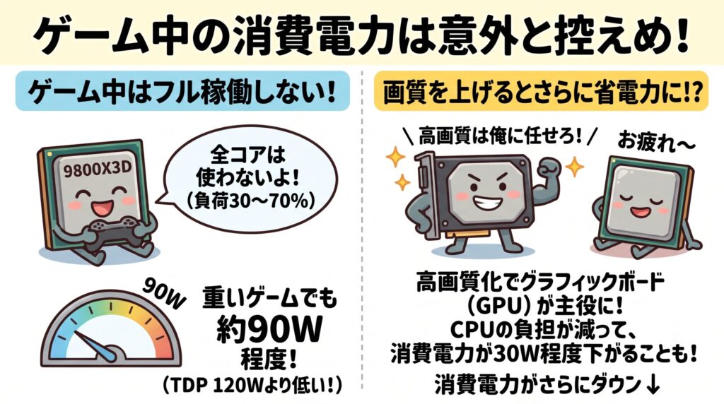 ゲーム中の消費電力は控えめ