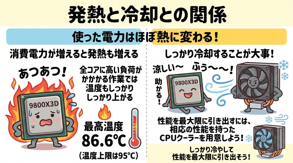 発熱と冷却との関係